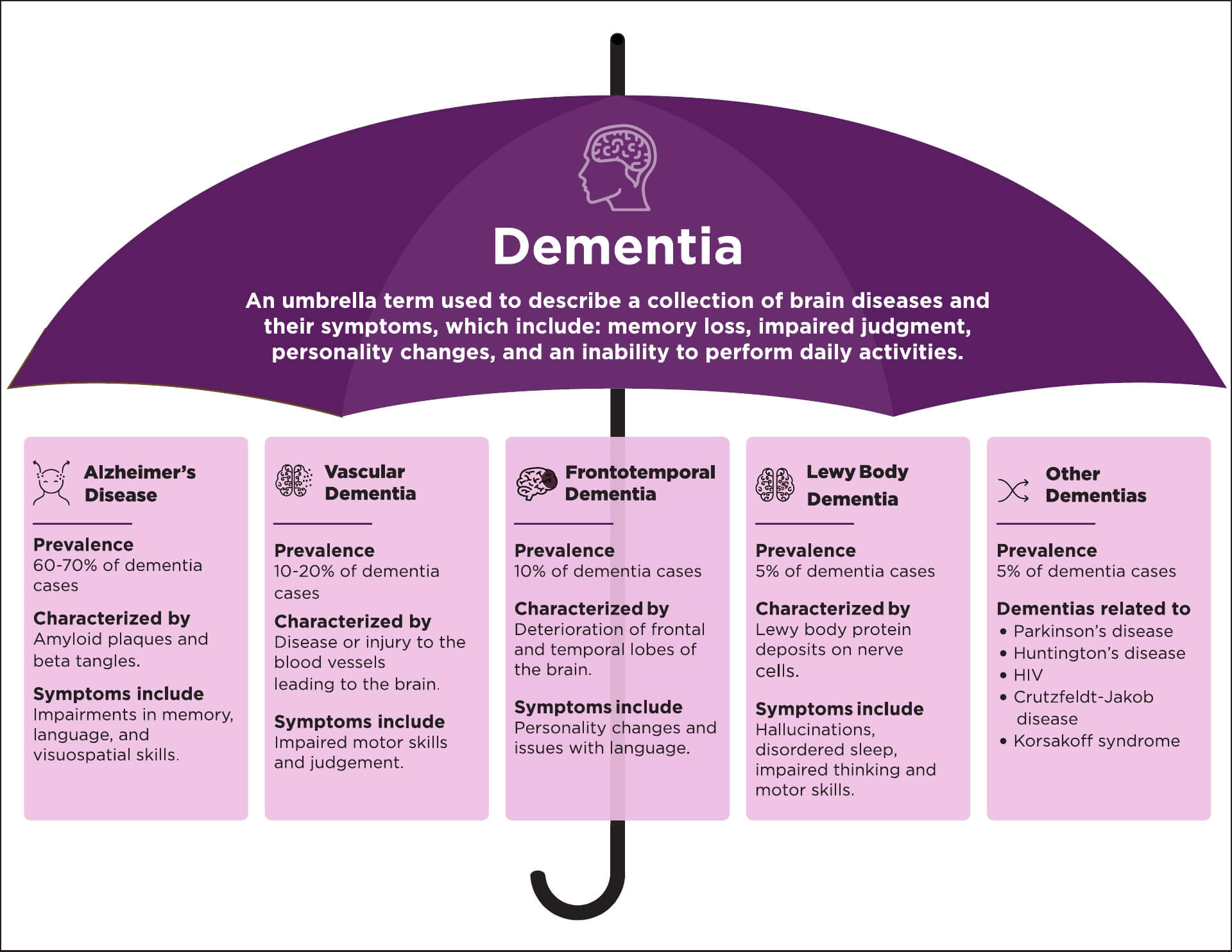 research topics about dementia